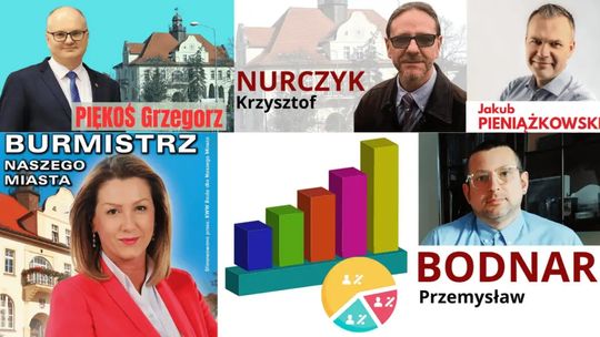 Grzegorz Piękoś wygrywa wybory na Burmistrza Złotowa!