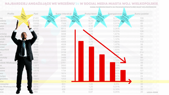 „No to lecimy” – Jak Złotów zniknął z rankingu zaangażowania w mediach
