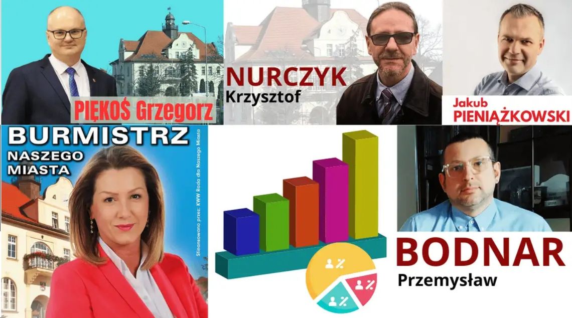 Grzegorz Piękoś wygrywa wybory na Burmistrza Złotowa!