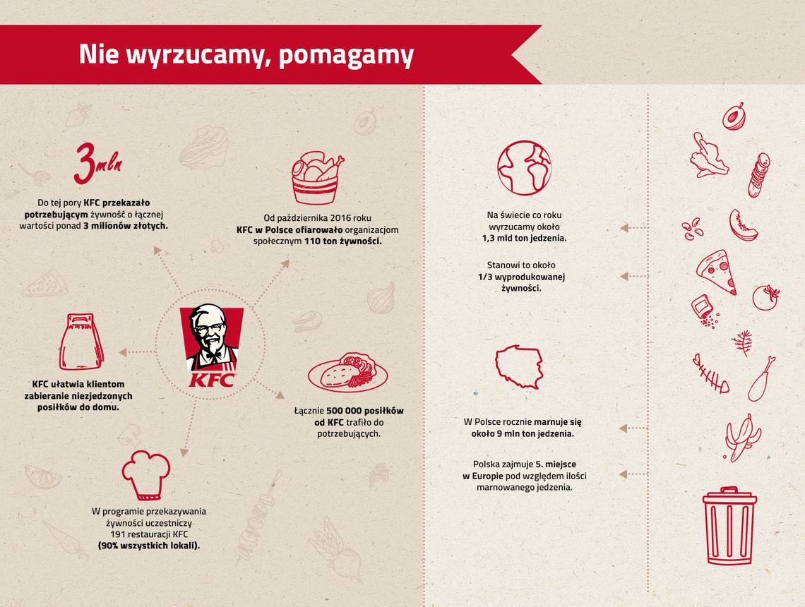 Nie wyrzucają, pomagają 110 ton żywności dla organizacji społecznych w całej Polsce.