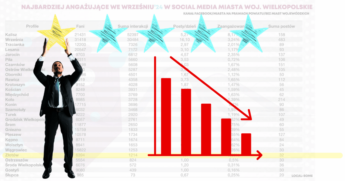 „No to lecimy” – Jak Złotów zniknął z rankingu zaangażowania w mediach