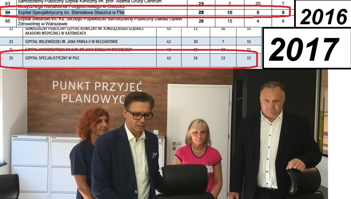 Ogłoszono ranking Szpitali Publicznych 2017, Piła na 25 miejscu w kraju.